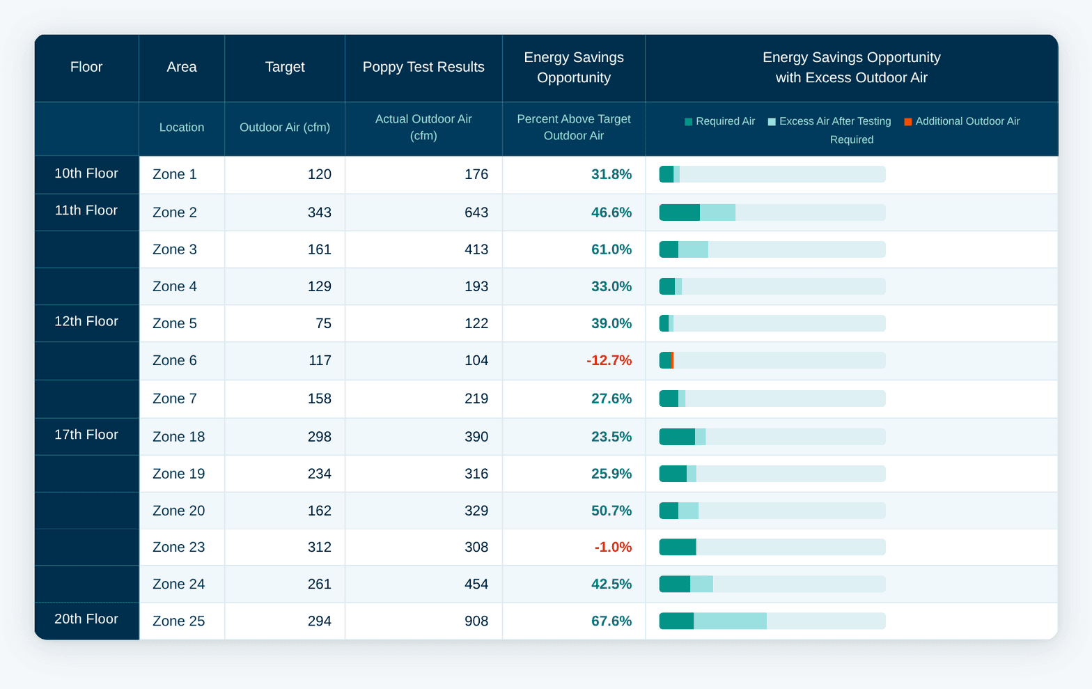 Poppy assessment report showing outdoor air test results zone by zone with energy savings opportunity